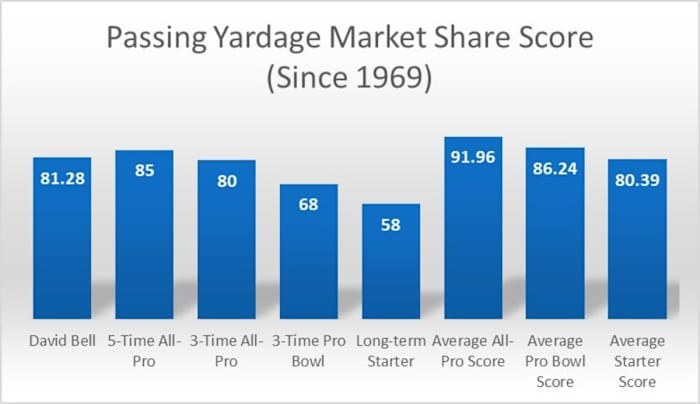 David Bell Production